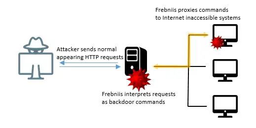 Schéma montrant comment Frebniis est utilisé.