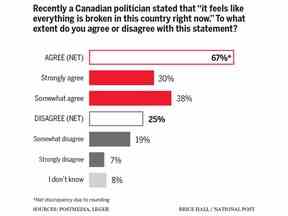 le canada est brisé