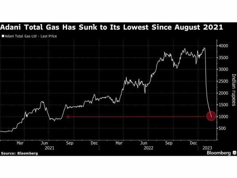 Les actions portant le poids de la déroute d’Adani risquent de subir davantage de pertes