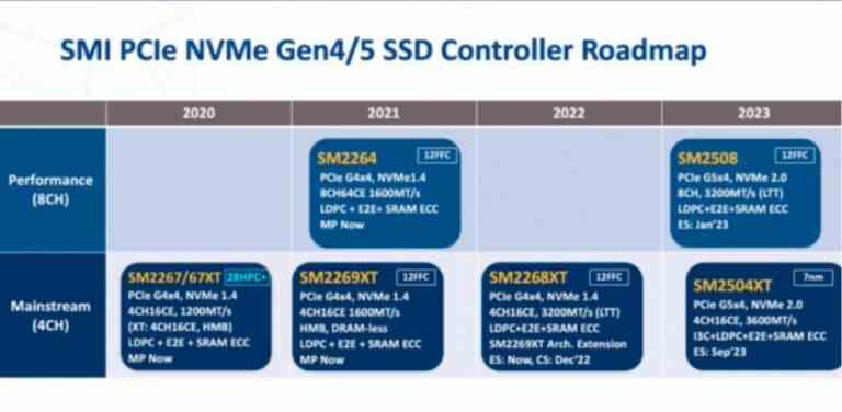 Silicon Motion prépare un contrôleur SSD PCIe 5.0 7 nm pour le quatrième trimestre 2023