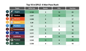 Une capture d'écran de captures d'images de la soumission du trio de l'Université de Toronto pour le concours d'analyse sportive Big Data Bowl de la NFL pour 2023.