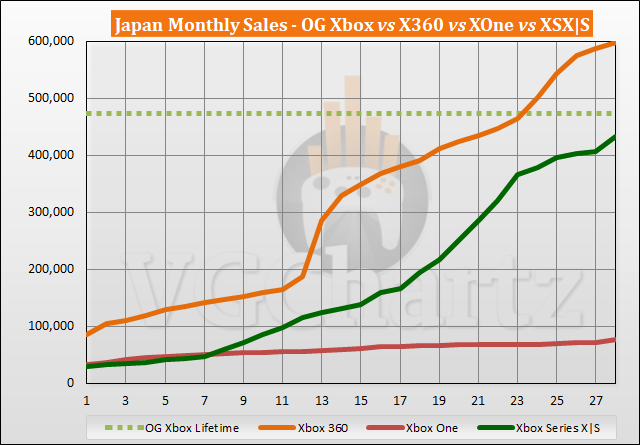 Comparaison des ventes Xbox Series X|S vs Xbox 360 au Japon - Février 2023