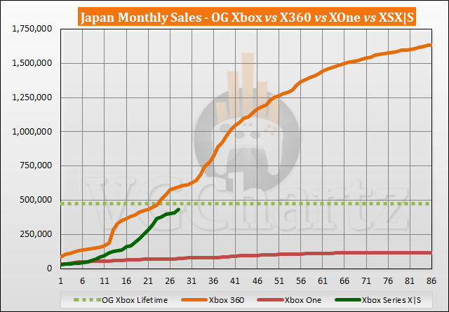 Comparaison des ventes Xbox Series X|S vs Xbox 360 au Japon - Février 2023