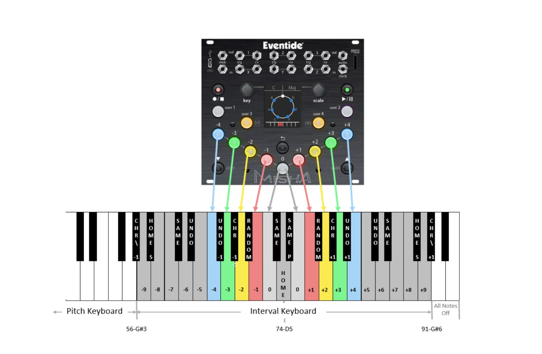 Diagramme montrant le mappage MIDI par défaut pour l'Eventide Misha