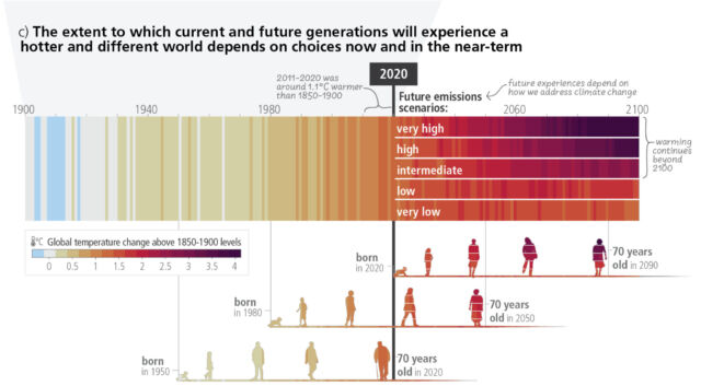 Personnaliser les projections de réchauffement futur.