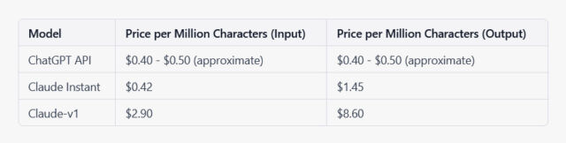 Un tableau qui compare les prix de l'API ChatGPT d'OpenAI et des deux API Claude, sur la base d'une estimation approximative de quatre caractères par jeton.