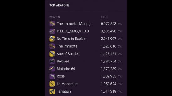 L'arme Destiny 2 Trials of Osiris Adept est en tête des tableaux d'utilisation en 72 heures: Un personnage montrant The Immortal (Adept) comme la meilleure arme via Destiny 2 Trials Report.