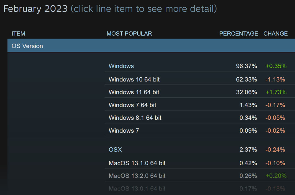 Enquête sur le matériel Steam, février 2023 - Données du système d'exploitation
