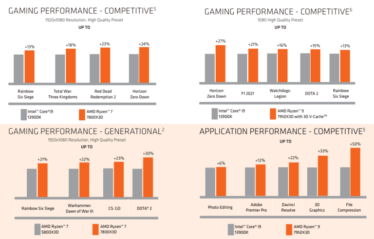 AMD partage les premières références de jeu officielles Ryzen 7 7800X3D par rapport au Core i9-13900K, jusqu’à 24 % plus rapide