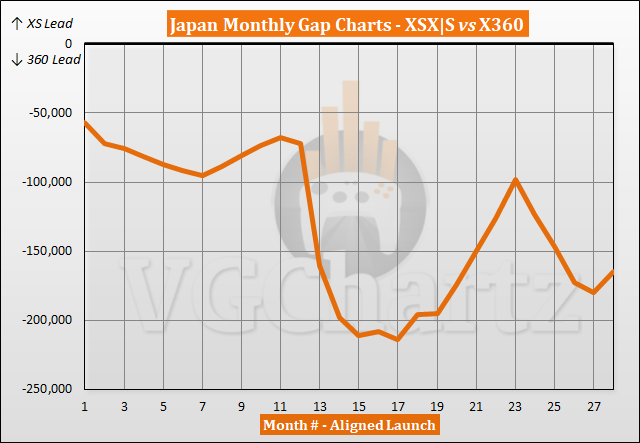 Comparaison des ventes Xbox Series X|S vs Xbox 360 au Japon - Février 2023