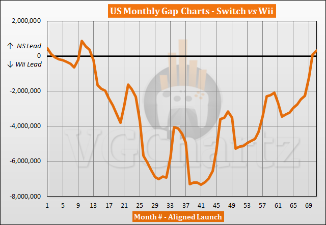 Comparaison des ventes entre Switch et Wii aux États-Unis – janvier 2023