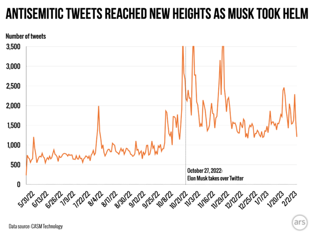 Un niveau relativement stable de tweets antisémites a plus que triplé au moment où Elon Musk a pris le contrôle de Twitter le 27 octobre 2022.