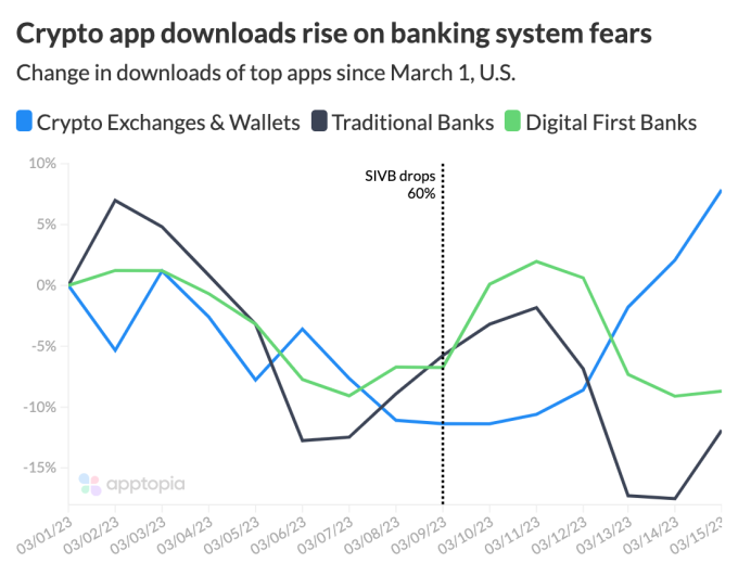 Un graphique montrant que les téléchargements d'applications cryptographiques ont augmenté au milieu des craintes du système bancaire après l'effondrement de la Silicon Valley Bank