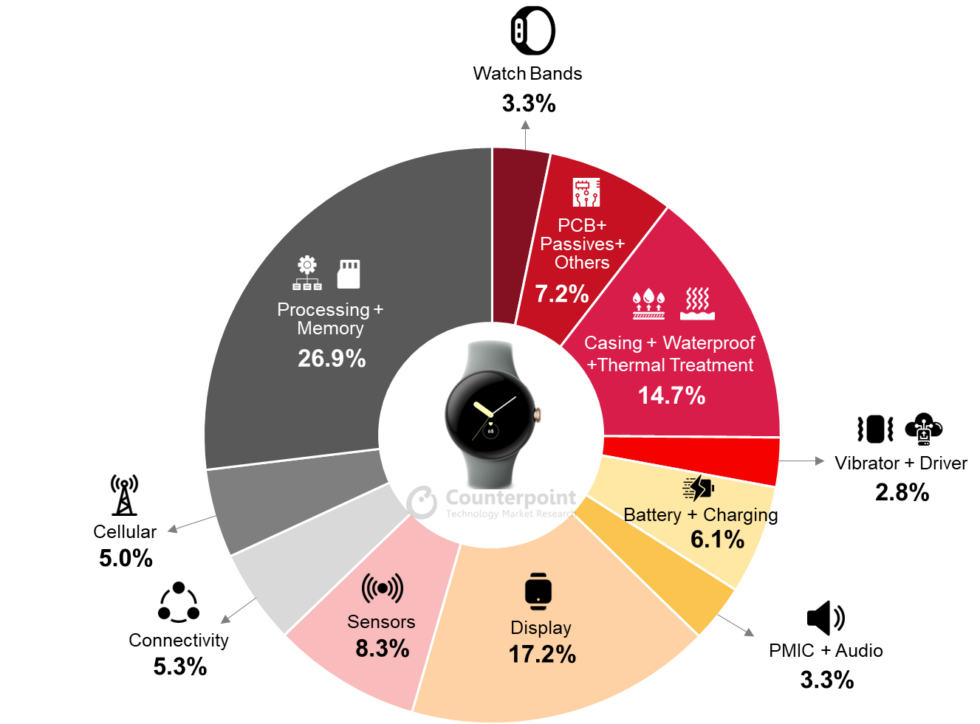 Répartition des coûts de Pixel Watch par Counterpoint Research. 