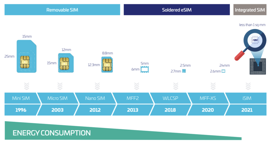 Qualcomm réalise ce projet iSIM avec la société de technologie Thales, et ils ont créé ce joli graphique. 