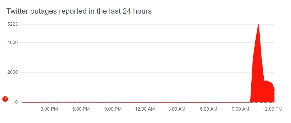 Une image de Downdetector montrant comment Twitter est sorti