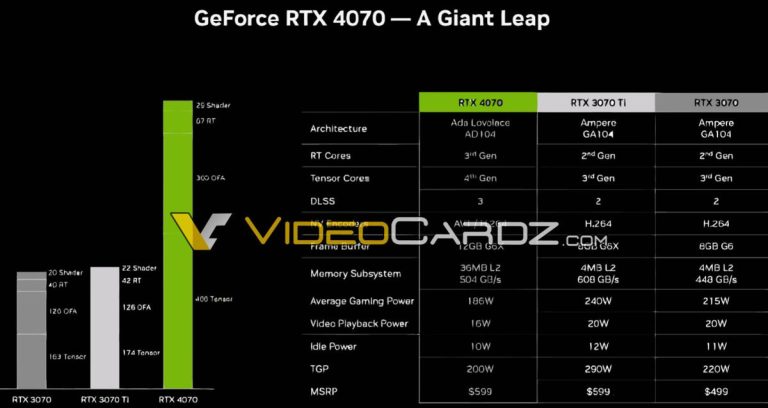 Le prix allégué et le TGP du RTX 4070 révélés par une fuite