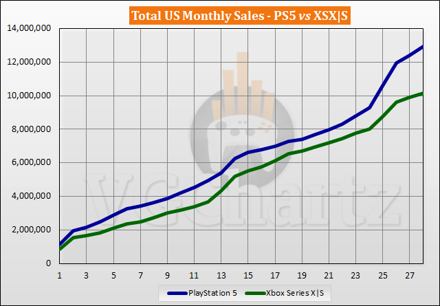 Comparaison des ventes PS5 vs Xbox Series X|S aux États-Unis – février 2023