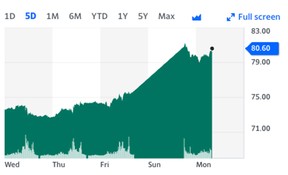 Le WTI a augmenté de près de 7 % à 80,61 $ US.  le 3 avril.