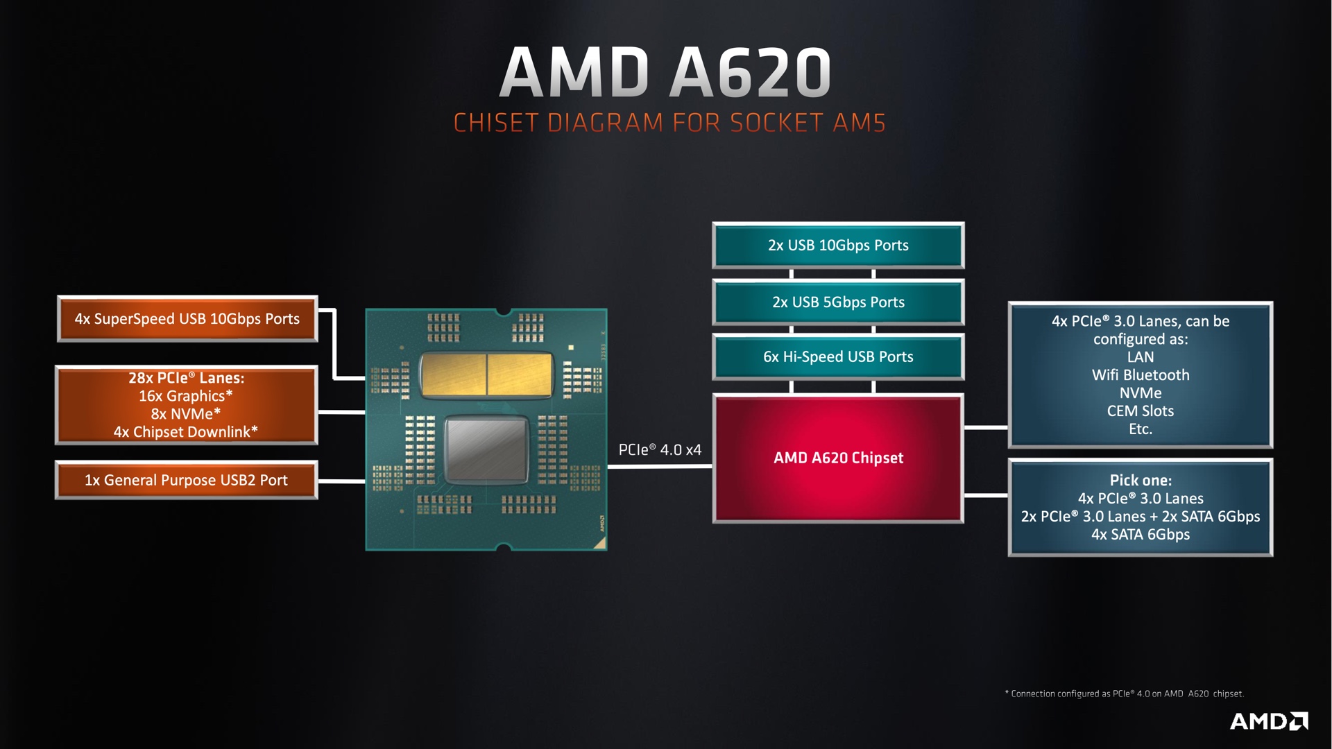 Les chipsets A620 ont moins d'options de port USB (et plus lents) et utilisent des vitesses PCI 3.0 pour tous les emplacements de stockage M.2 supplémentaires.  Un seul emplacement SSD PCIe 4.0 et un emplacement GPU PCIe 4.0 sont toujours pris en charge grâce aux voies PCIe du processeur.