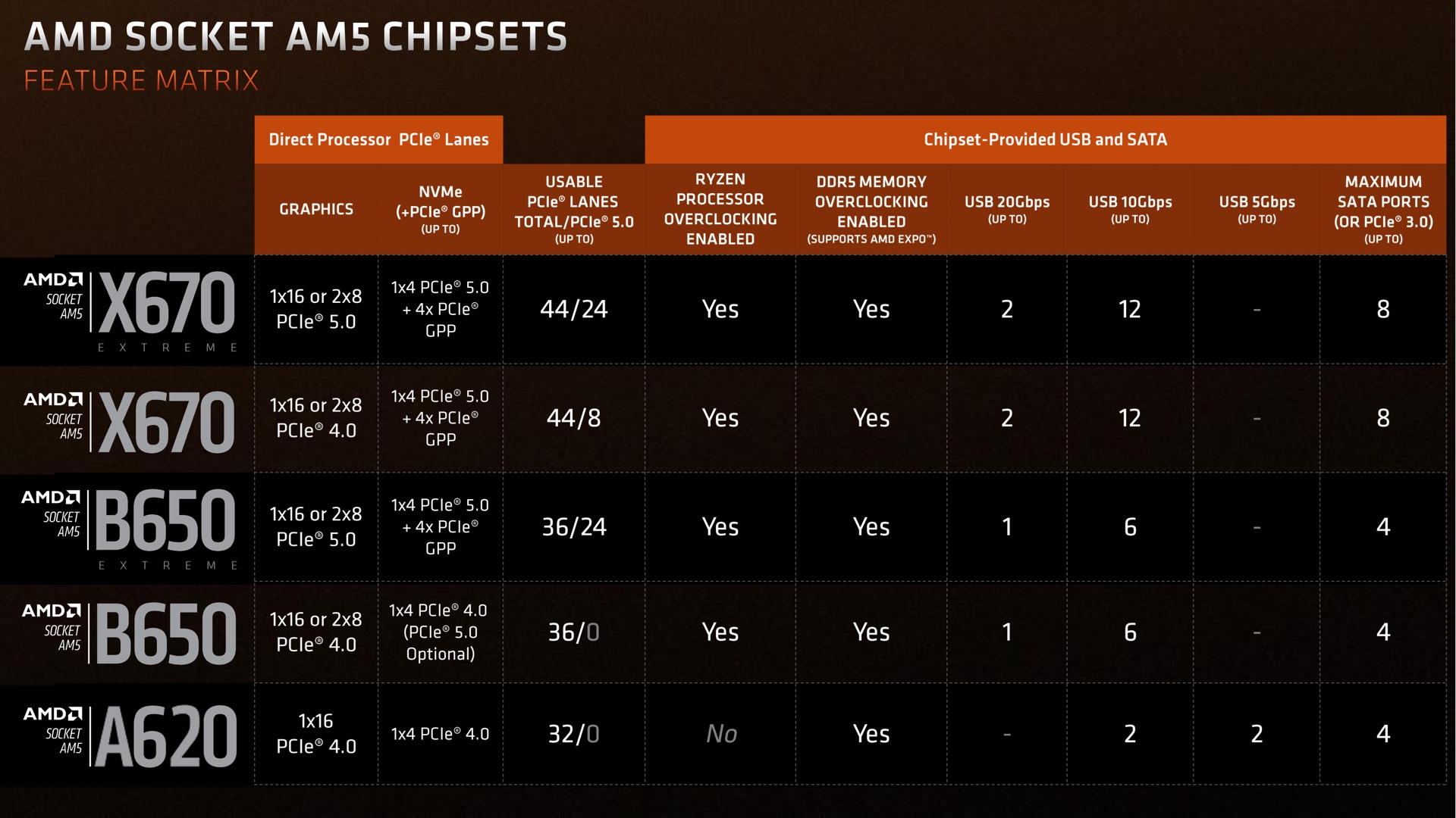 Comment le chipset A620 se superpose aux options haut de gamme X670 et B650.  Notez l'absence d'overclocking du processeur et de prise en charge de PCIe 5.0.