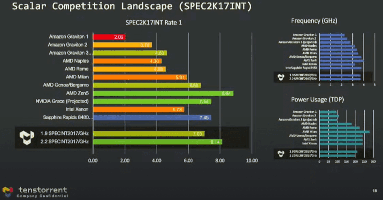 Jim Keller partage les projections de performances de Zen 5