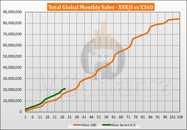 Comparaison des ventes Xbox Series X|S vs Xbox 360 - Février 2023