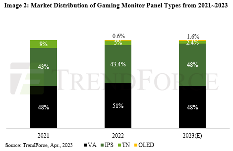 Graphiques des ventes de moniteurs de jeu.