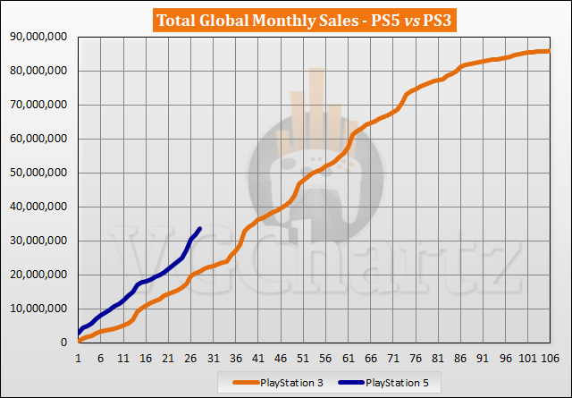 Comparaison des ventes PS5 vs PS3 - février 2023