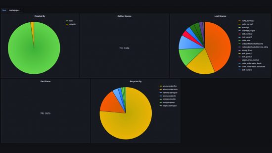 Notes de mise à jour de Rust - diagrammes circulaires affichant les analyses de gameplay