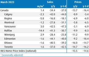 Ventes de maisons existantes au Canada (variation en %) Source : BMO Economics, Haver Analytics, CREA