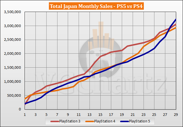 Comparaison des ventes PS5 vs PS4 au Japon - Mars 2023