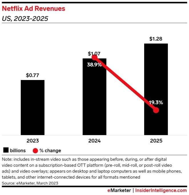 Revenus publicitaires de Netflix