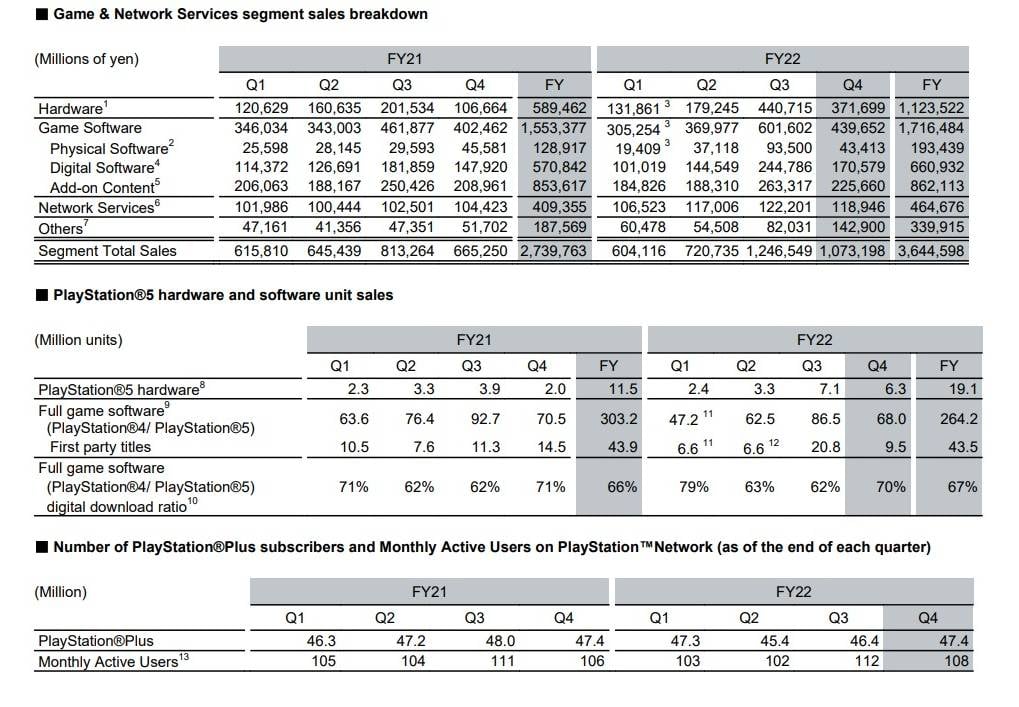 Résultats financiers de Sony Ventes