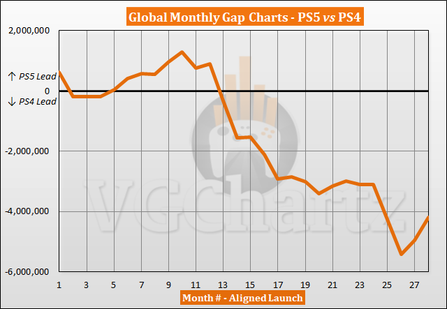 Comparaison des ventes PS5 vs PS4 - février 2023