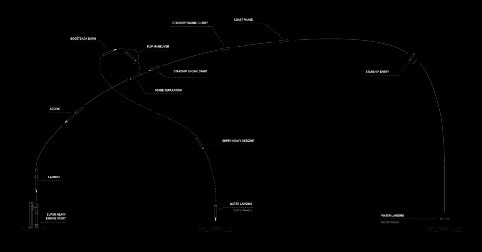 Aperçu du plan de vol de SpaceX pour le test en vol intégré de Starship.