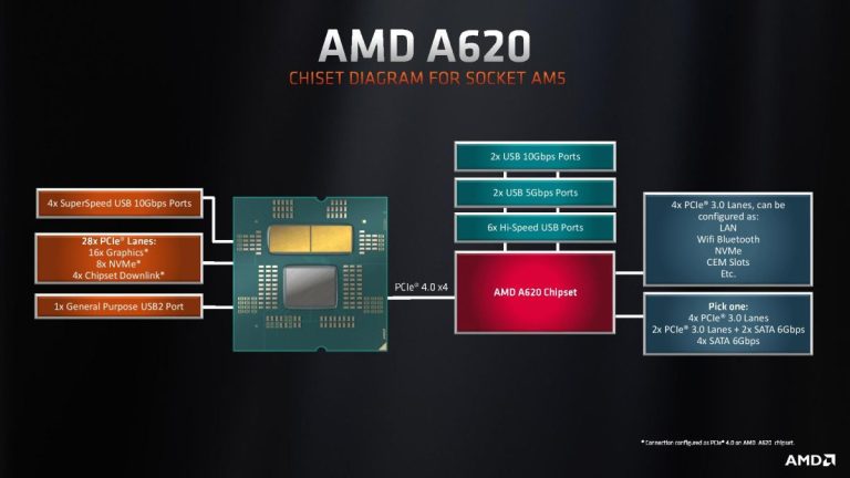 Le chipset A620 d’AMD arrive tranquillement sans prise en charge complète des processeurs 65W-Plus