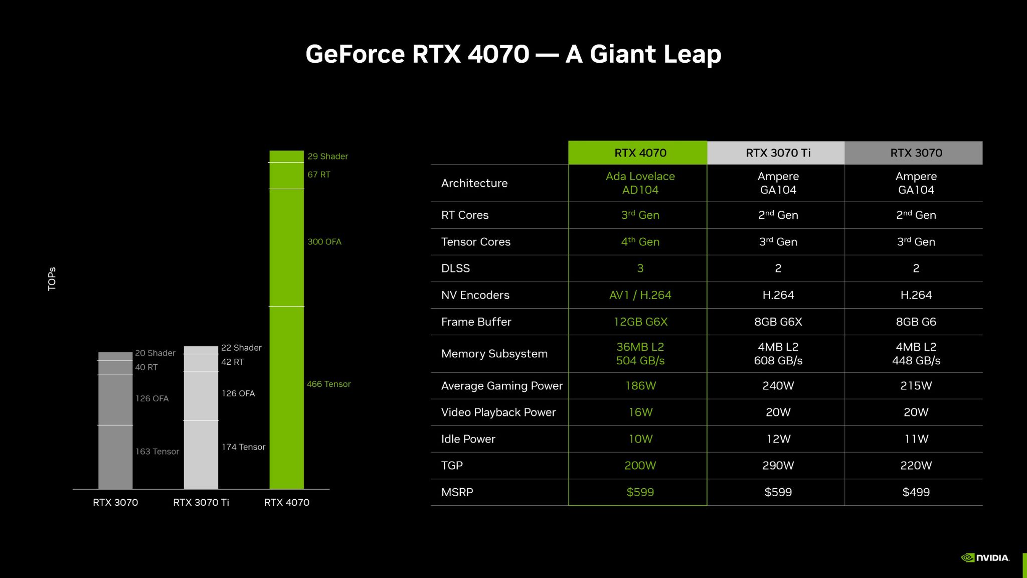 Tableau des spécifications RTX 4070 et graphiques du site Web de Nvidia