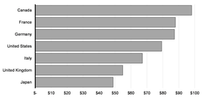 Le budget promet également un soutien financier et militaire juste suffisant à l'Ukraine pour pouvoir publier ce tableau montrant que le Canada est le plus grand contributeur par habitant à l'aide ukrainienne.