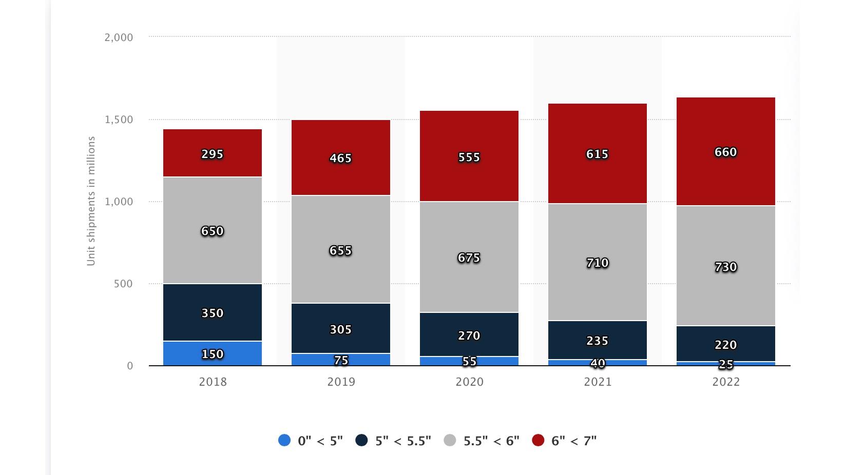 Ventes mondiales de téléphones par taille d'écran au cours des cinq dernières années.  Cela montre que les téléphones plus gros gagnent en popularité au cours de cette période.  En 2018, les téléphones avec des écrans de 5,5 pouces et moins représentaient 34 % des expéditions mondiales de smartphones.  Ce pourcentage est tombé à 15% en 2022.