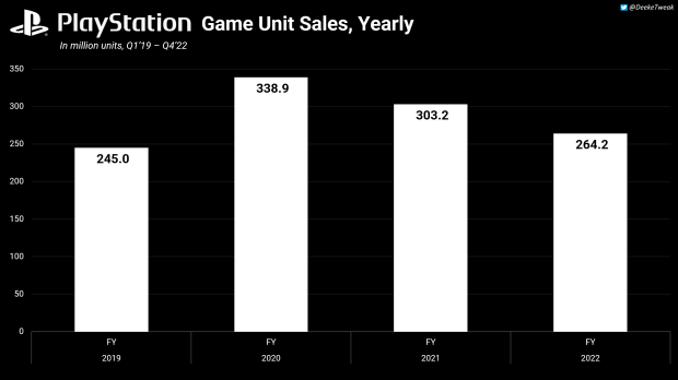 Le nouveau prix de 69,99 $ pourrait avoir un impact négatif sur les ventes d'unités de jeu PS5, selon les données