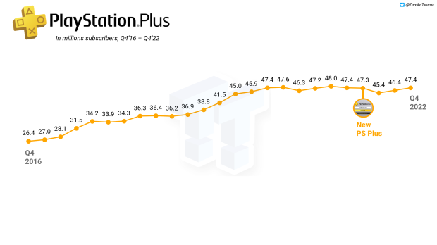 Le nouveau prix de 69,99 $ pourrait avoir un impact négatif sur les ventes d'unités de jeu PS5, selon les données