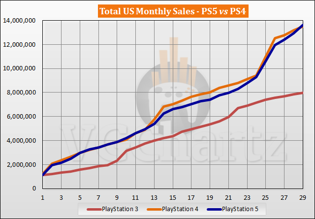 Comparaison des ventes PS5 vs PS4 aux États-Unis - Mars 2023