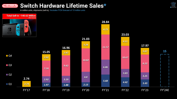 Nintendo Switch a réalisé 69 milliards de dollars de revenus totaux 42