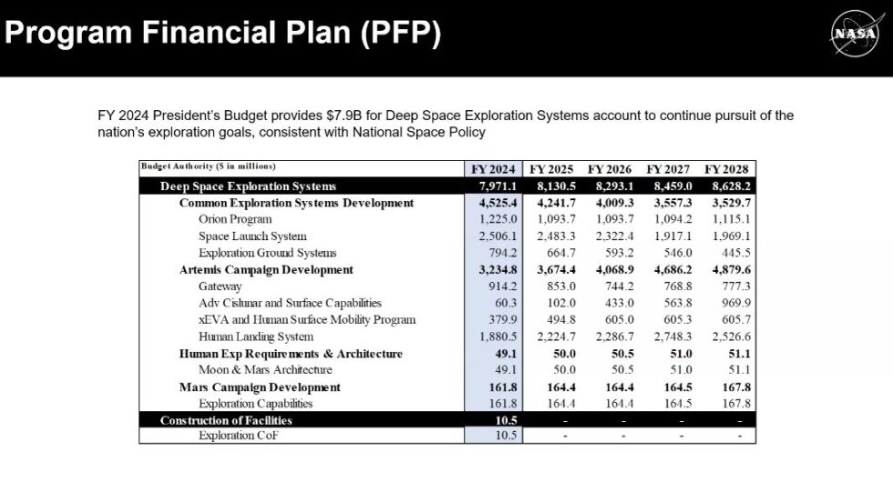 Demande de budget de la NASA pour le programme Artemis.