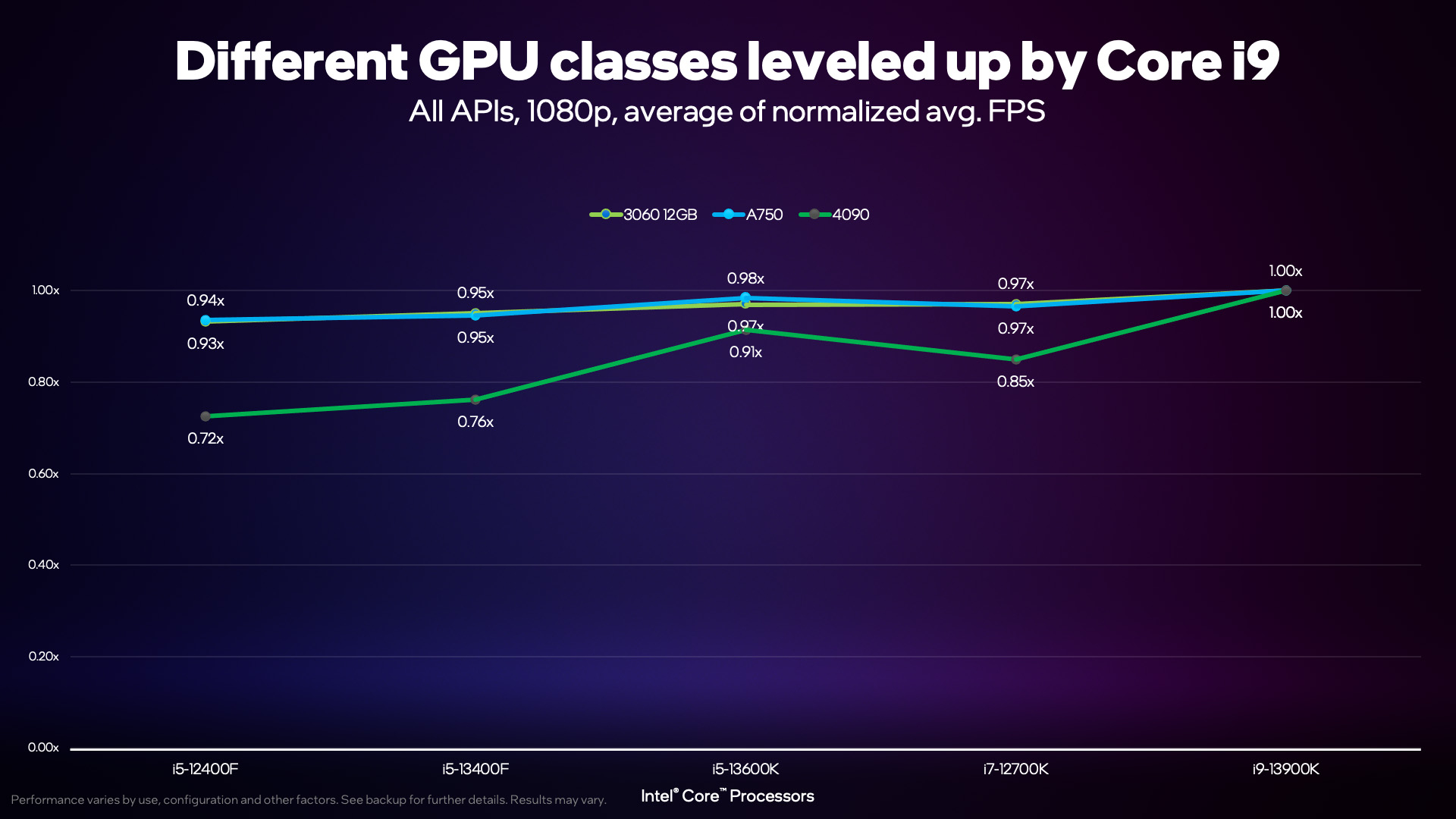 Un graphique linéaire montrant les fréquences d'images moyennes comparatives obtenues par les RTX 3060, RTX 4090 et Intel Arc A750 en fonction du processeur avec lequel ils ont été couplés.