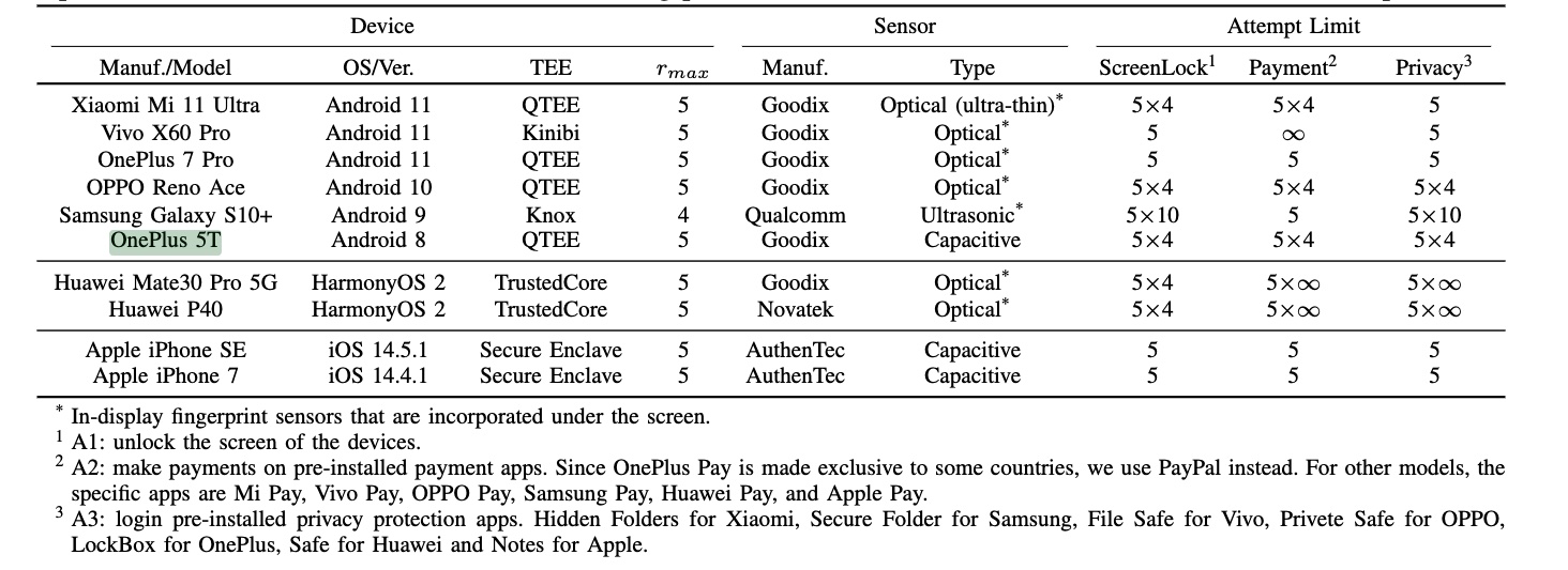 Une liste des appareils testés avec divers attributs des appareils.