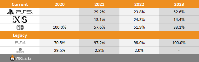 Tableaux comparatifs des ventes mondiales PS5 vs Xbox Series X|S vs Switch 2023 jusqu'en avril