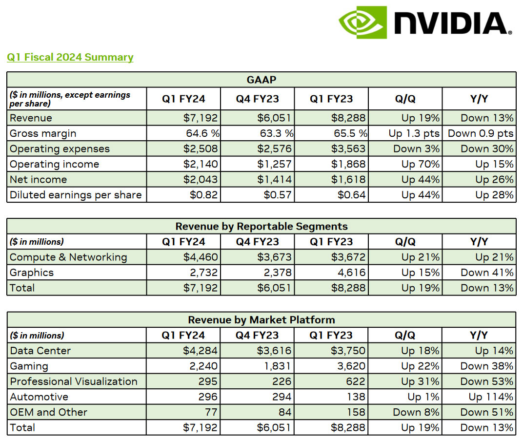 Les finances de Nvidia