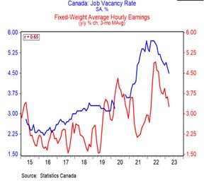 BMO Économie